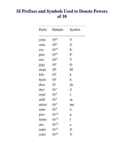 SI Prefixes and Symbols Used to Denote Powers of 10.